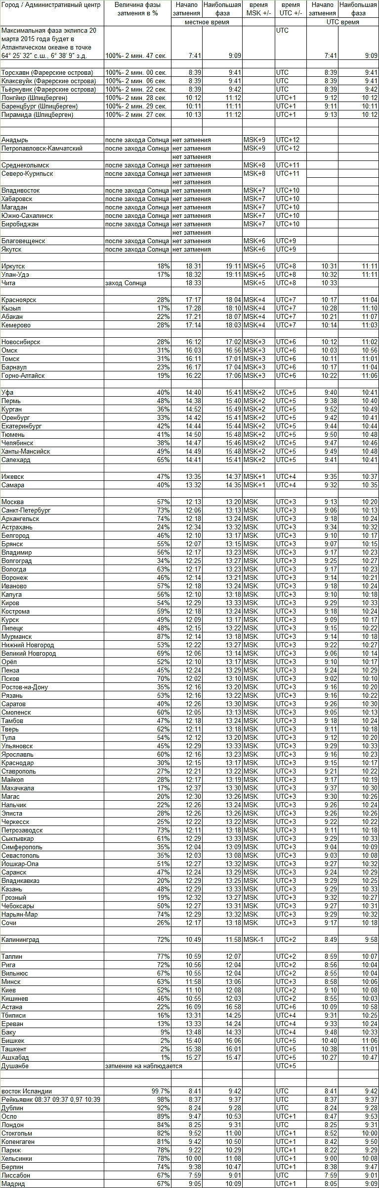 Полное солнечное затмение 20 марта 2015 года таблица моментов частного солнечного затмения для разных городов России 
сопредельных стран некоторых городов Европы